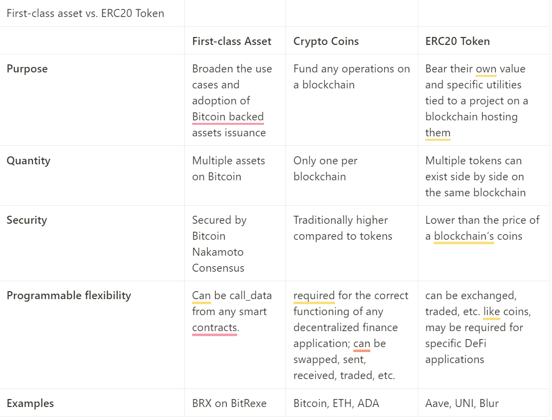How to issue assets on Bitcoin Layer 2 — BitRexe in 3 steps
