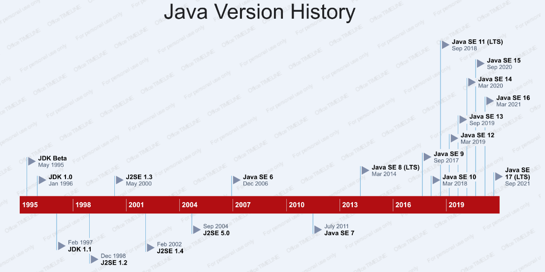 The Evolution of Java: Time-Based Release | by Ali Kemal Tasci | Medium