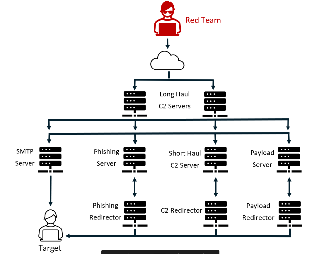 Red Team Infrastructure