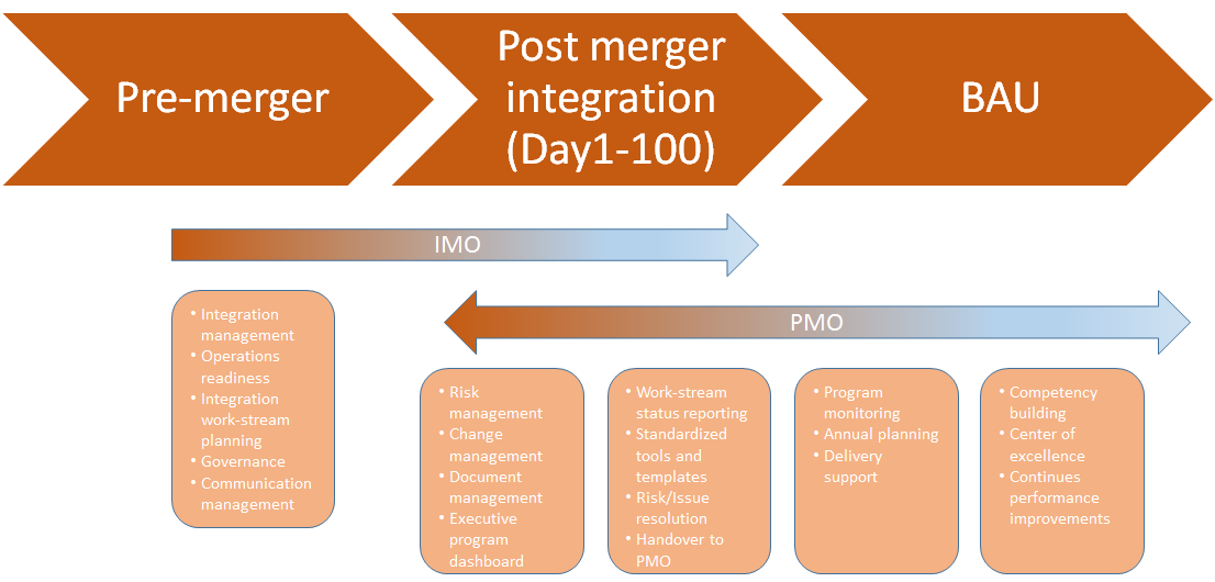 Healthcare Post Merger Integration — IMO to PMO | by Supreeth Kini | Medium