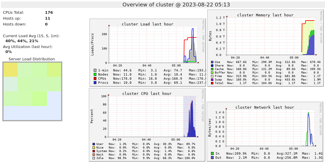 Monitoring and Optimizing Databricks Job Cluster Utilization by Ruben