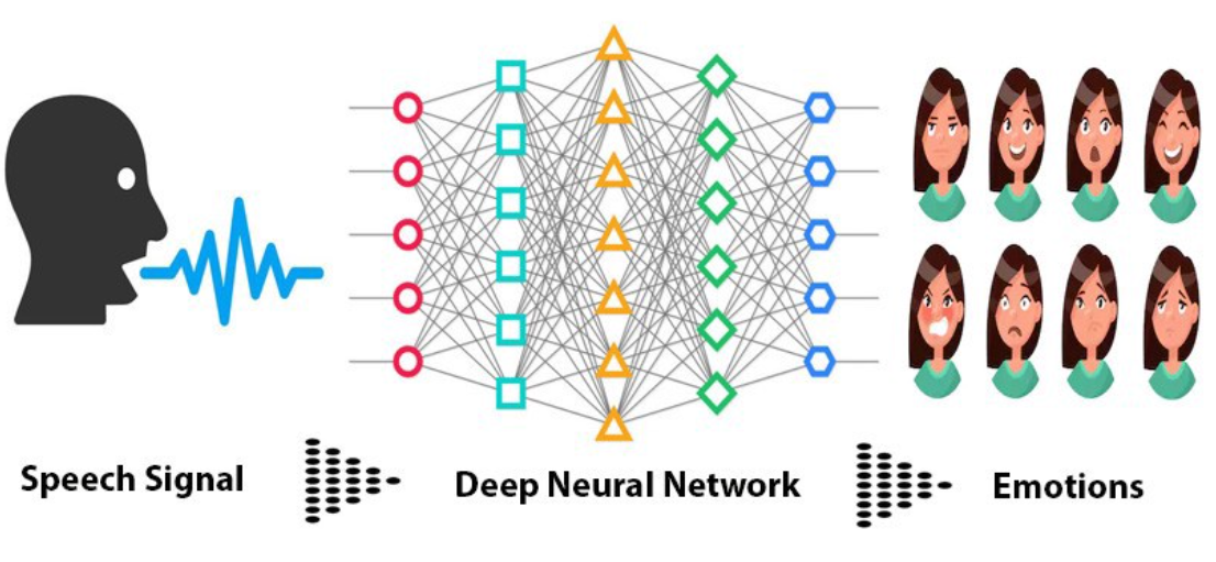 How I Trained a Deep Learning Model to Detect Emotions from Audio | by ...