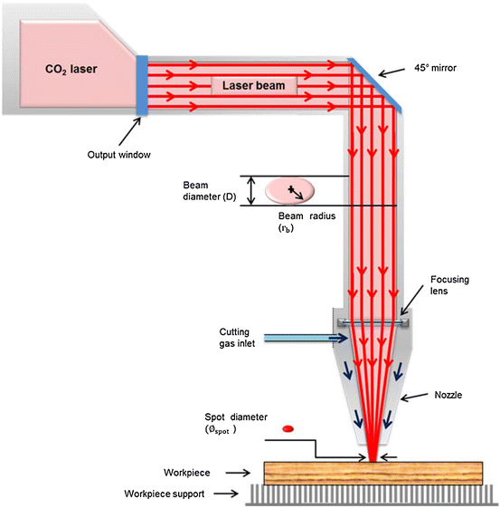 Sheet Metal Fabrication — Laser Cutting | by Factorem | Medium