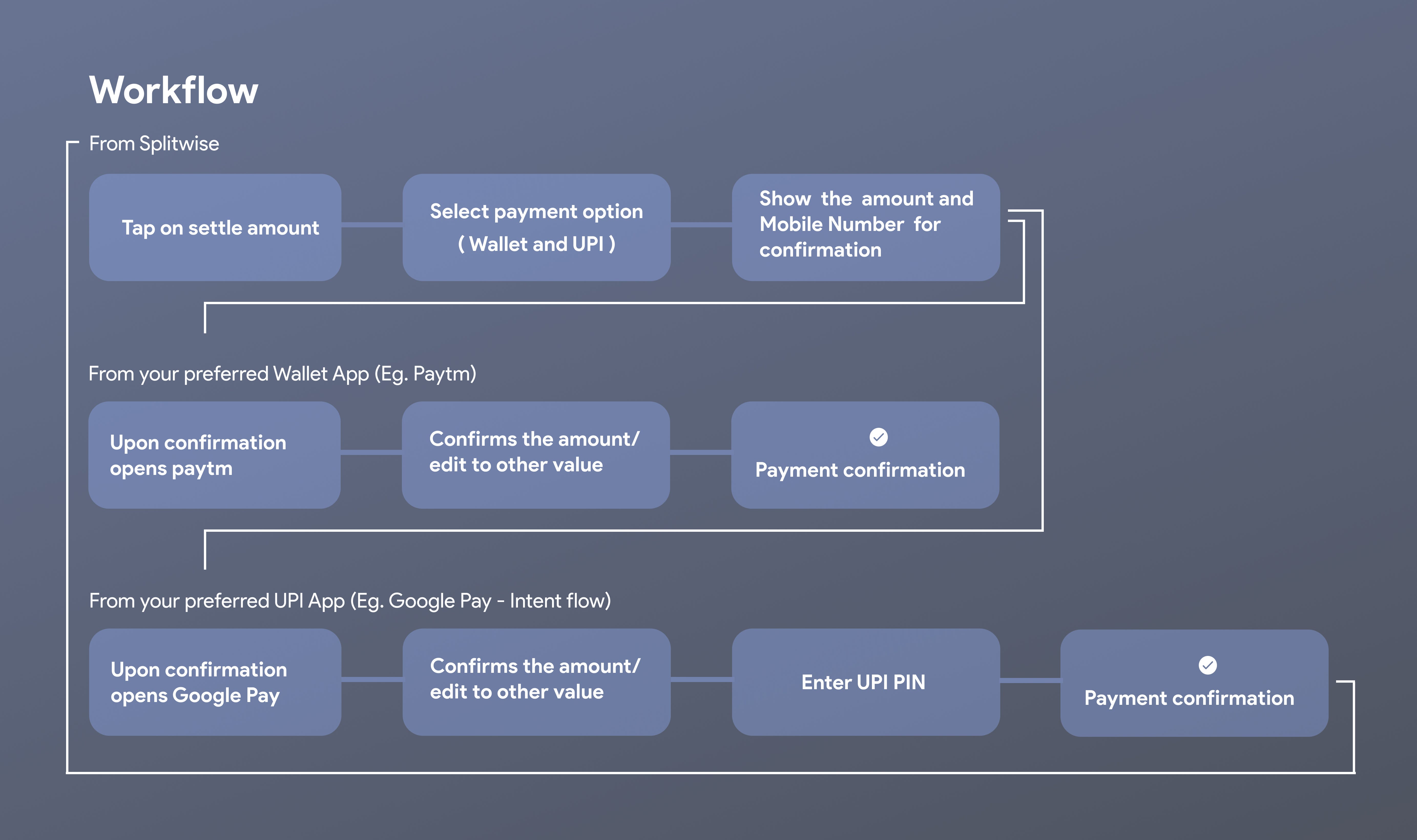 Splitwise Redesign