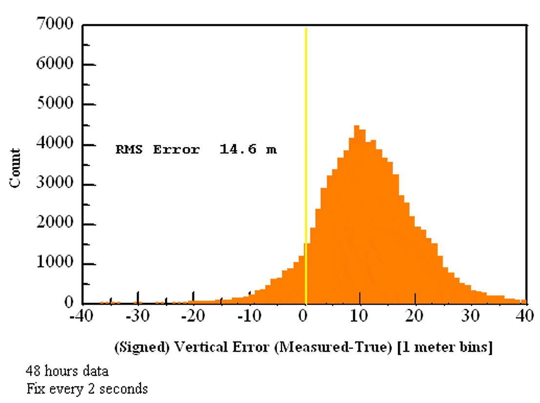 Abb. 14: “Garmin 12XL Vertical Error Histogram” (WILSON 2000). Quelle: WILSON 2000, abgeändert durch HABERLAH