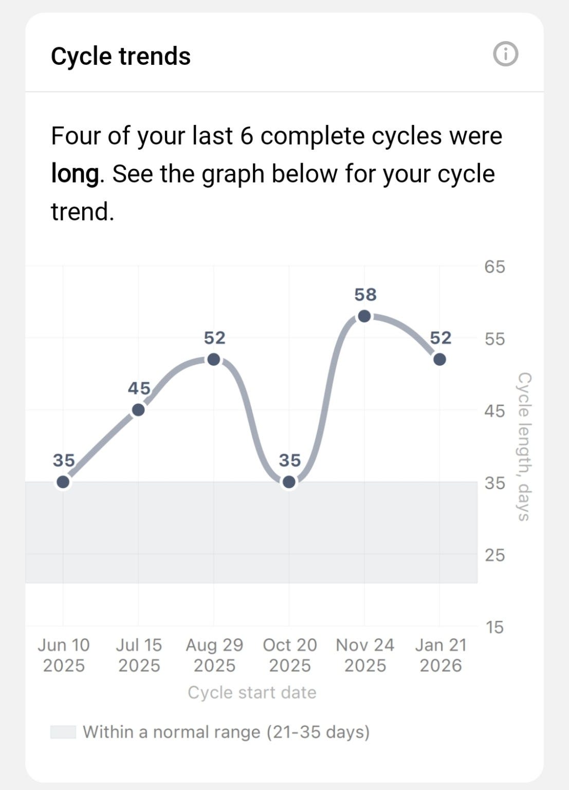 My recent cycles lasted 35, 45, 52, 35, 58 and 52 days — the closest my period tracker has come to drawing a sine curve. Personal cycle data shown in Flo® Period Tracker. Screenshot captured by the author; app interface © 2026 Flo Health. All rights reserved.
