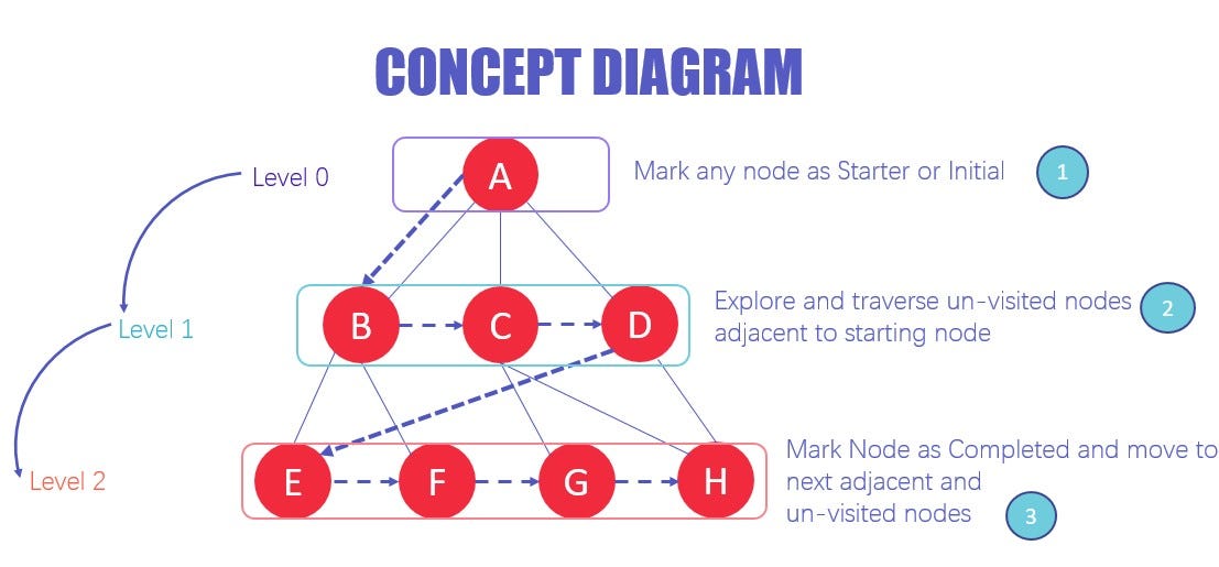 GRAPH TRAVERSAL ALGORITHM. traversal means visiting every node of… | by ...