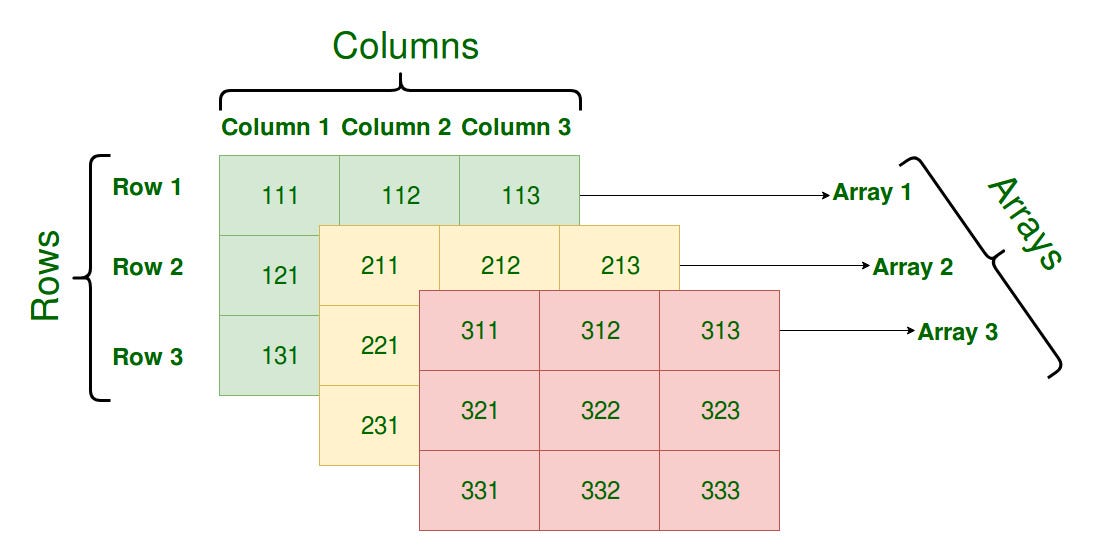 Array's. Multidimensional arrays. Трехмерный массив Python. Многомерный массив php. Трехмерный массив java.