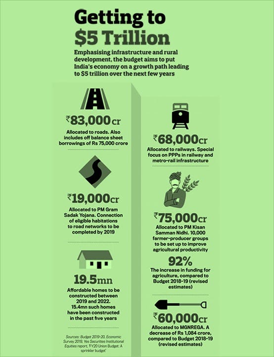 Image result for Rising From the Ashes: India's Phenomenal Growth Story infographics