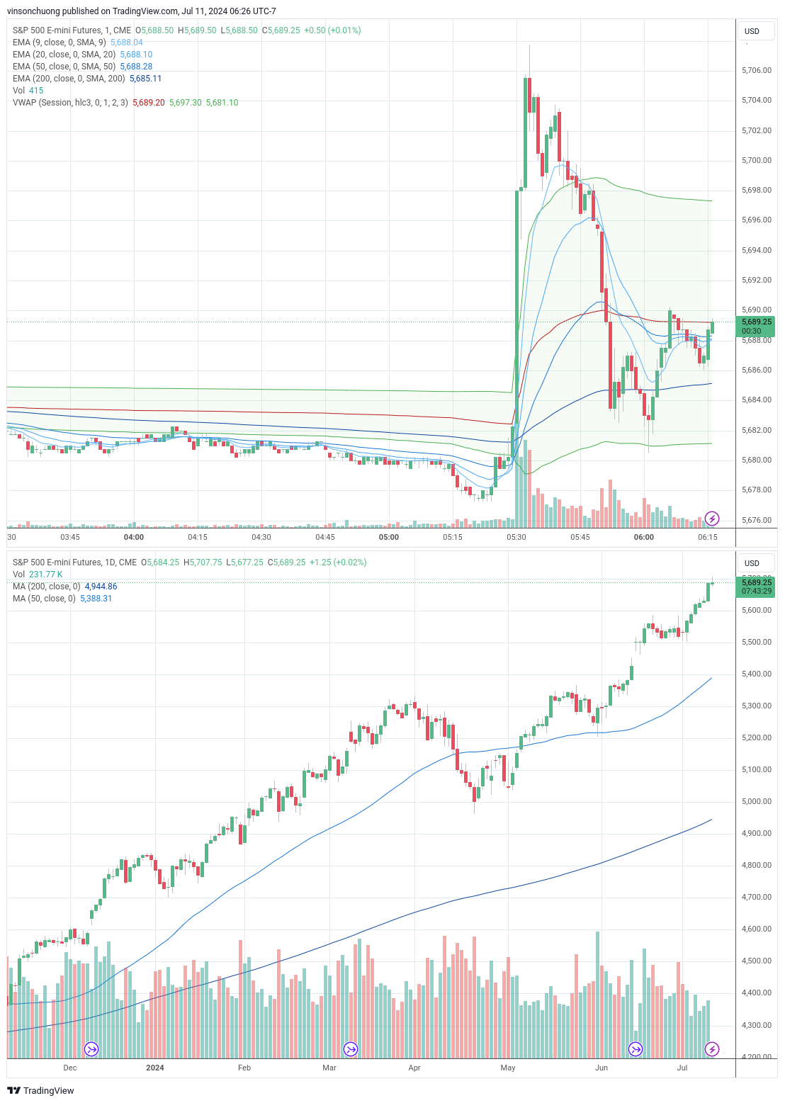 Trading Journal for 7/11 - Finding Income - Medium
