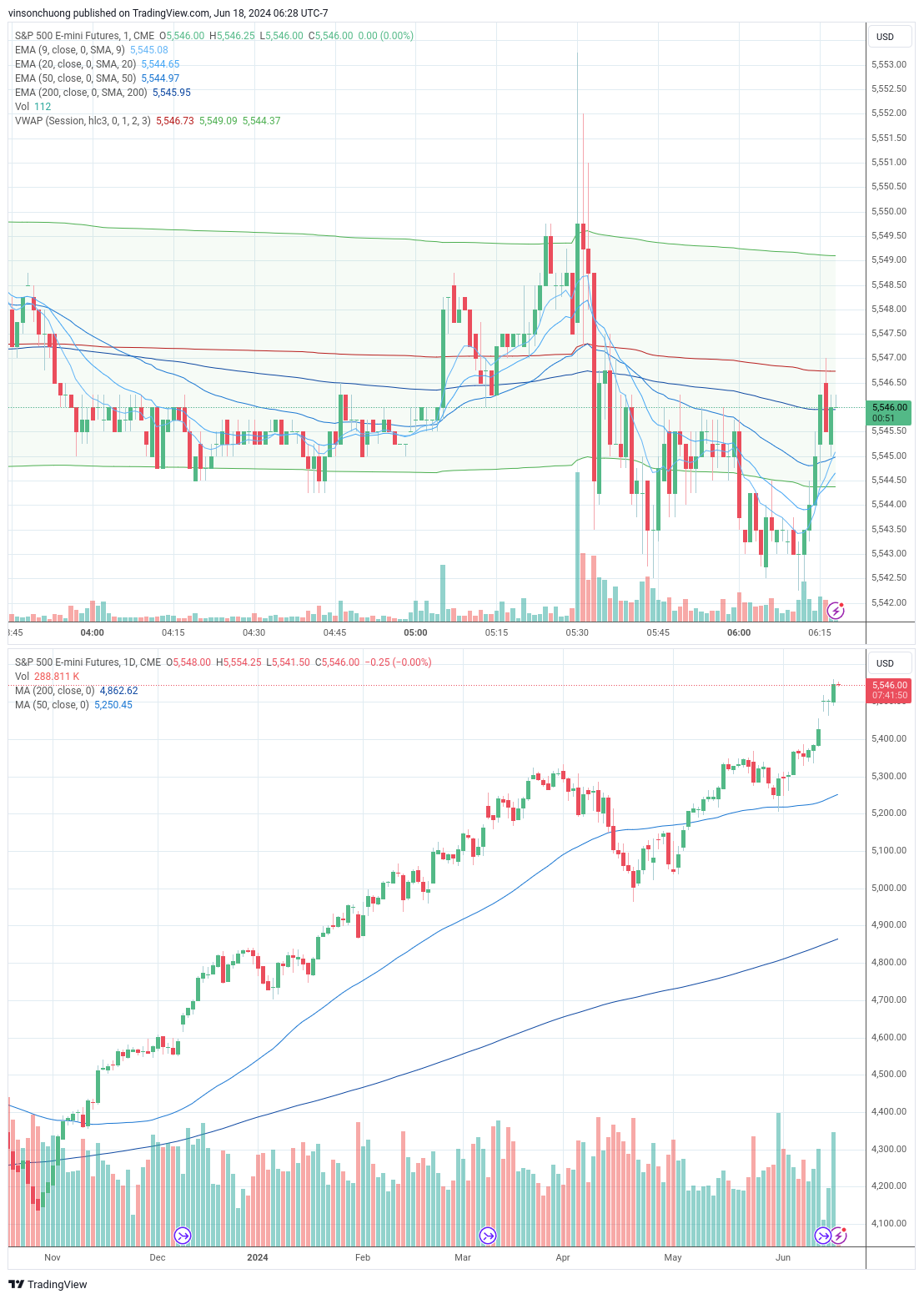 trading-journal-for-6-18-finding-income-medium