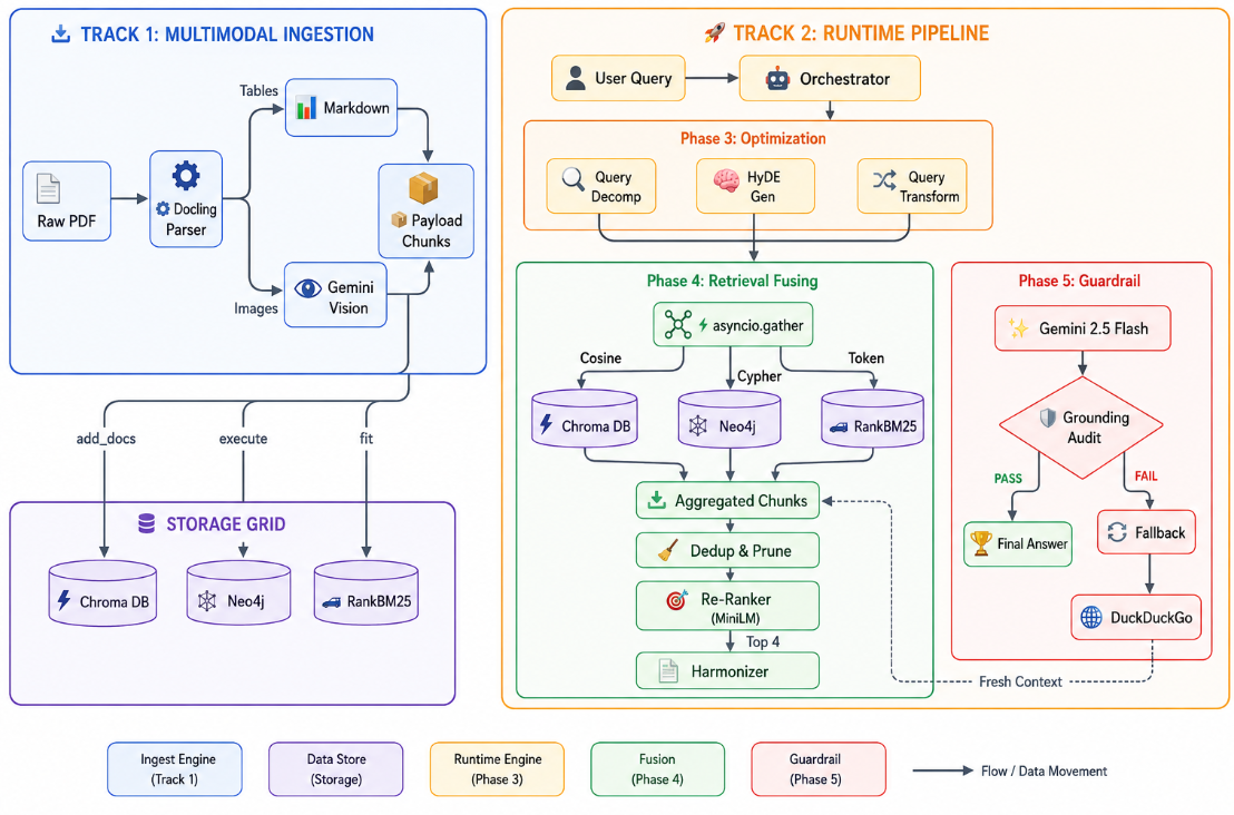 I Built a 4-Phase Self-Healing RAG That Improved Answer Relevance by 8 Points Over Naive RAG…