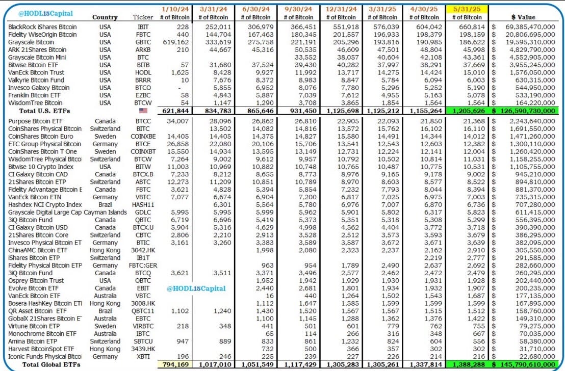 14th CryptoSuper 500 Report. Bitcoin as a World Decentralized… | by Stephen Perrenod | The Capital | Jun, 2025