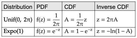 How to generate Gaussian samples. Part 2: The Box-Muller transform | by  Khanh Nguyen | MTI Technology | Medium