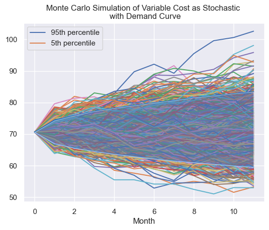 Application of Monte Carlo Simulation in Financial