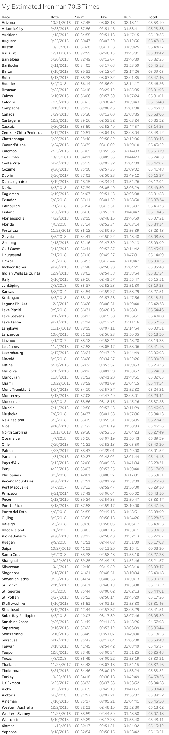 Ironman 70.3: A Course Comparison | by Tanner Sax | Medium