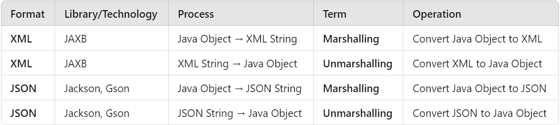 Marshalling & Unmarshalling in Java