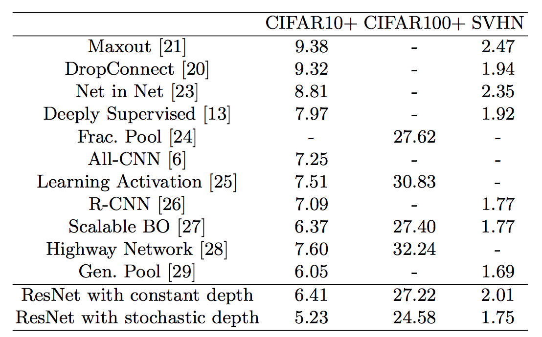 Review Deep Networks With Stochastic Depth By Tim NG Medium Review Deep Networks With Stochastic Depth By Tim Ng Medium