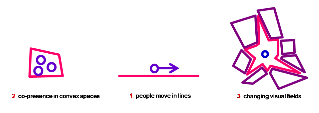 Space Syntax:  Urban Network & Spatial Relations