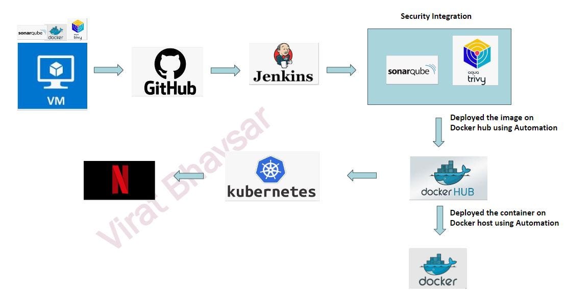 Deploy Netflix Clone Application On Kubernetes Using CICD Jenkins ...