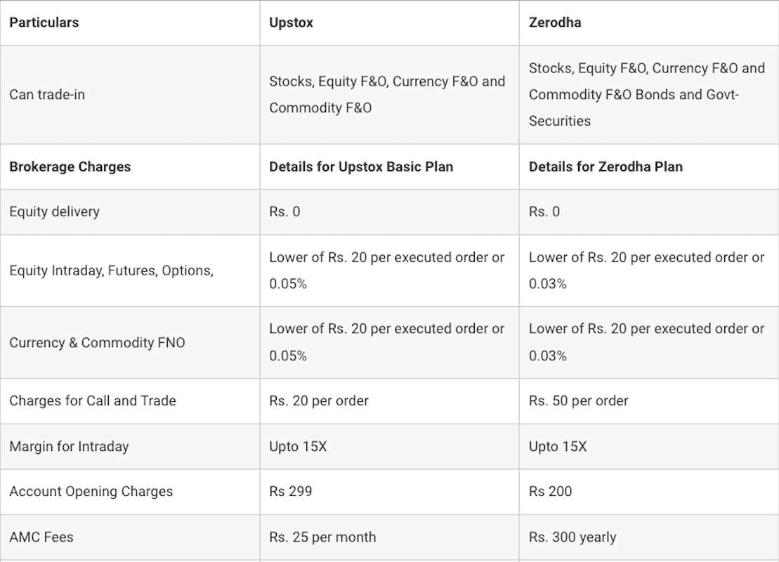 Upstox Vs Zerodha — Charges — Which Is Better? - Upstox Vs Zerodha ...