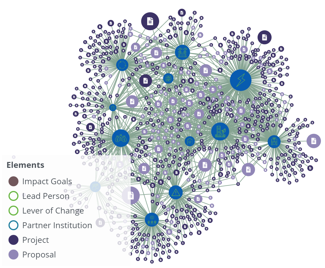Innovating in Complexity (Part II) From SinglePoint Solutions to