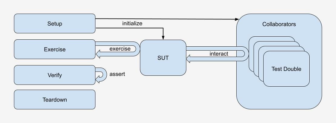 Test Doubles. We use tests to verify that a function… | by Romain ...