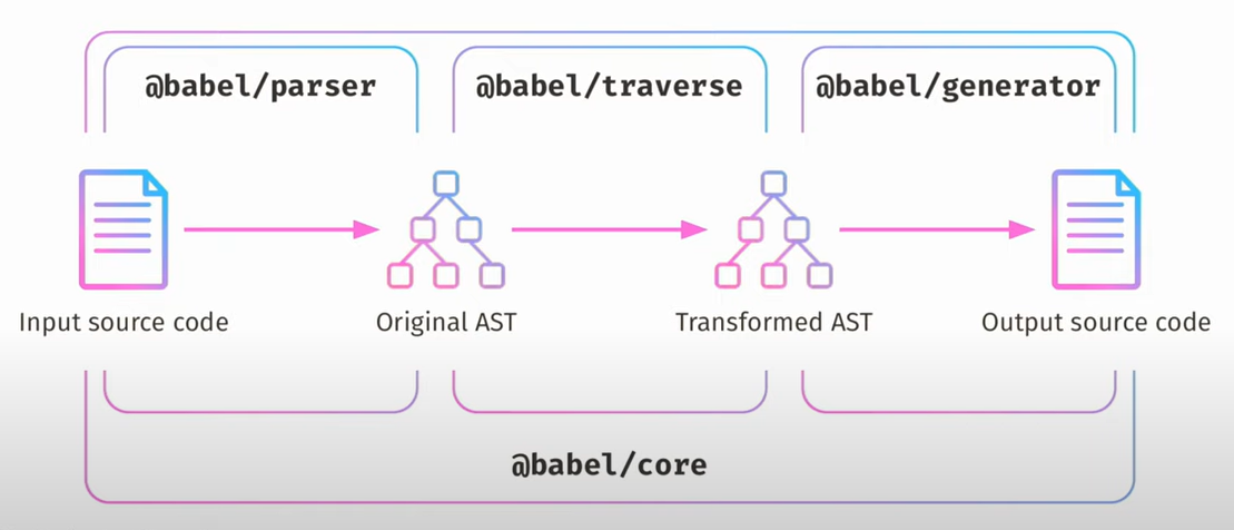 How Babel works🧐. Babel is a compiler for Javascript that… | by Malihe ...