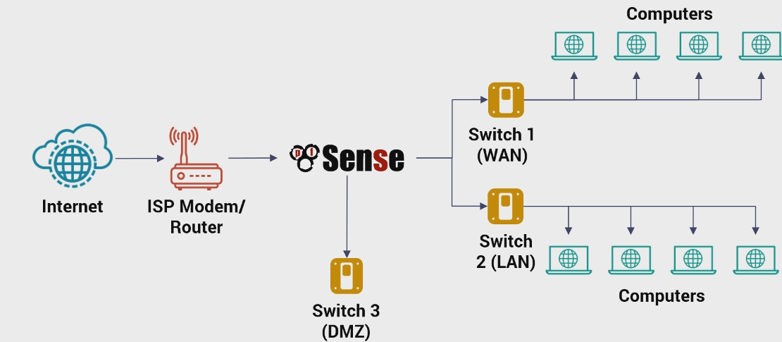 Pf-sense Firewall explained — Part-1, by The Dark Lord