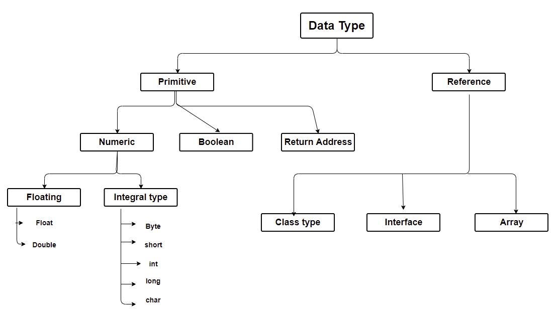JVM Data type. There are two types of datatype in JVM | by Rambergan ...