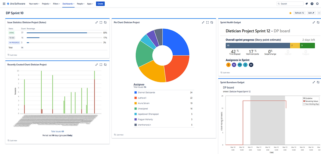 Useful Impactful Agile Jira Dashboards by Roshi Medium Useful Impactful Agile Jira Dashboards by Roshi Medium