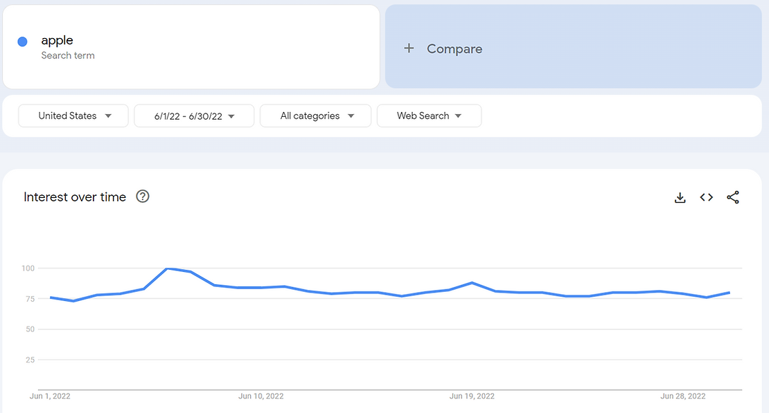 How to Calculate Weekly Search Volume | by Parth Shah | Medium