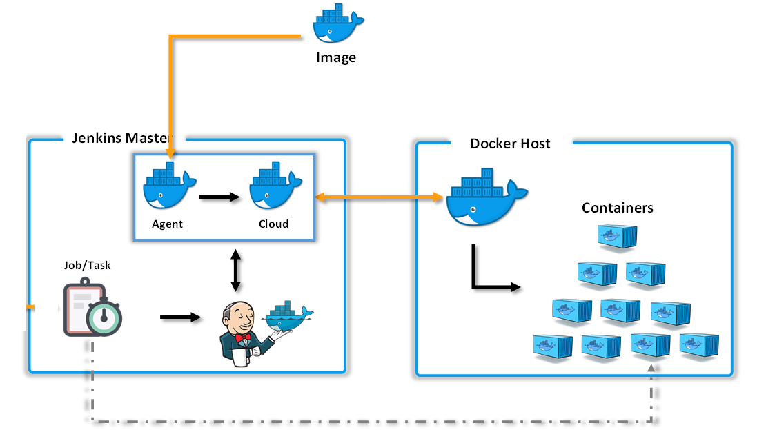 Docker Inside Docker (DinD) Using Official Docker-in-Docker Image