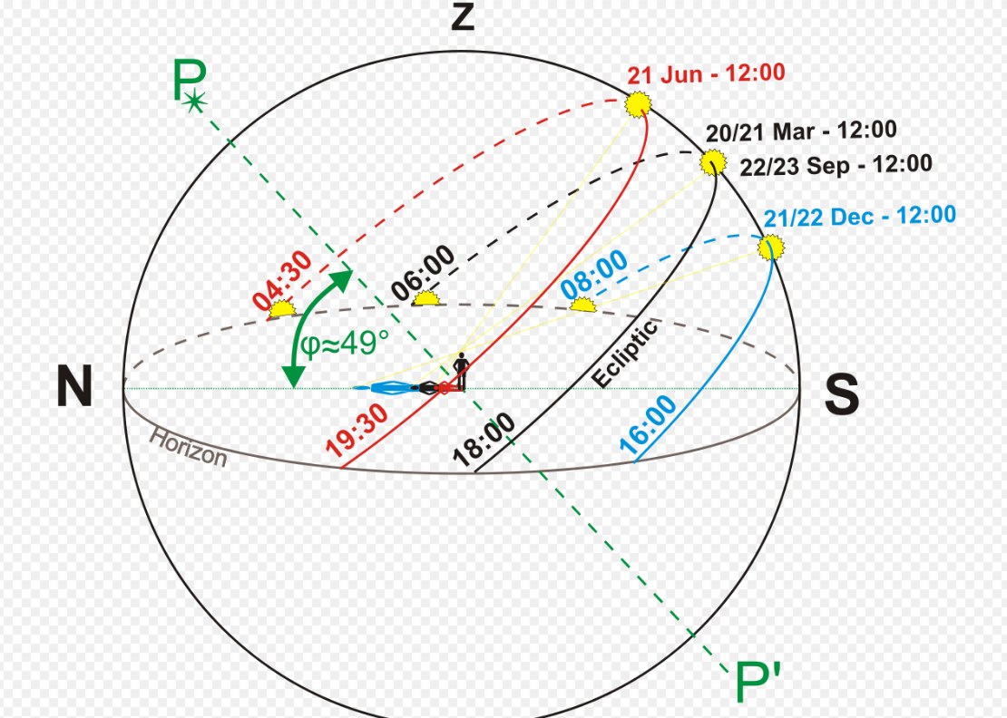 History of the Spring. What is the Vernal Equinox? by Bill Petro