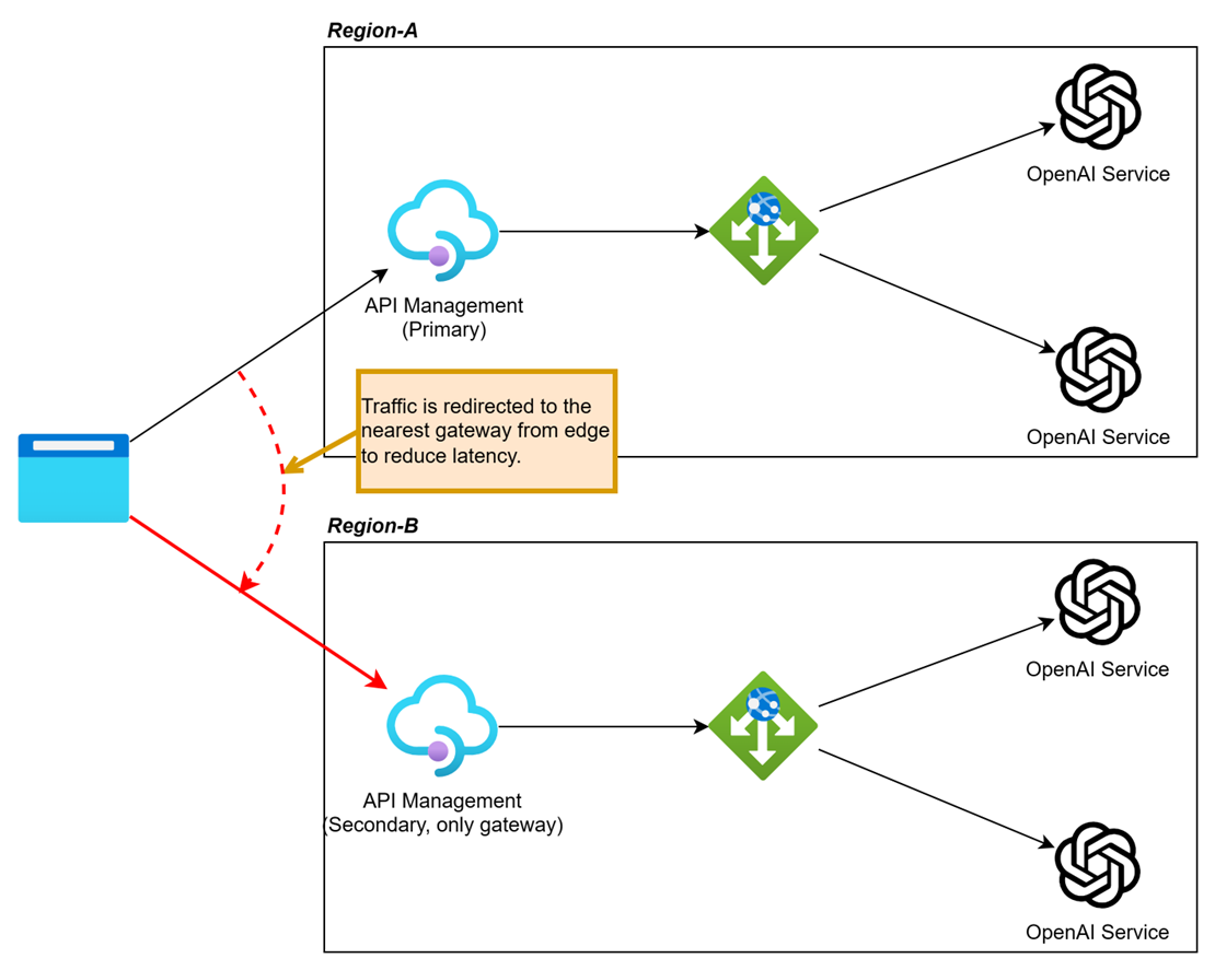 Distribute requests to Azure OpenAI Service | by Akihiro Nishikawa | Microsoft  Azure | Medium