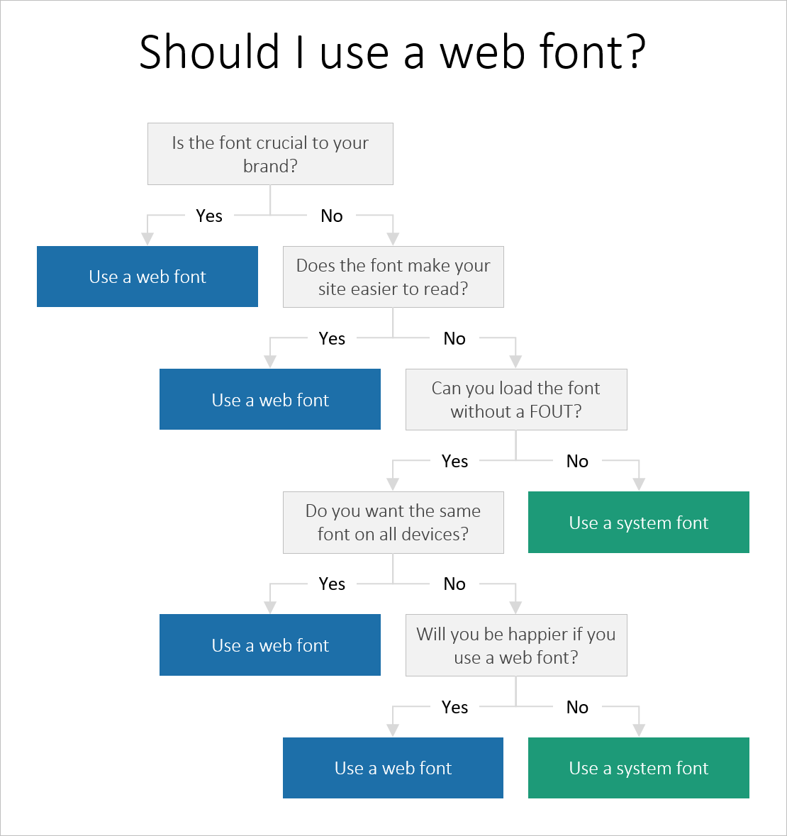 Web fonts: when you need them, when you don't | by David Gilbertson | Medium