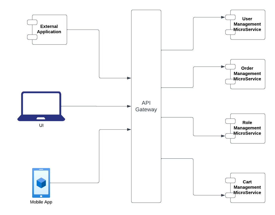 API Gateway: A pattern for MicroServices | by Kamalmeet Singh | Medium