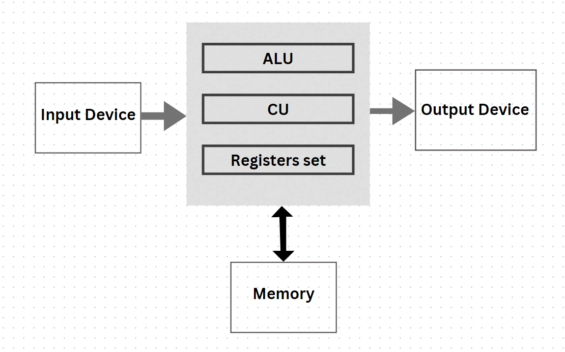 Microprocessors What is a microprocessor? by Riya Sharma Medium