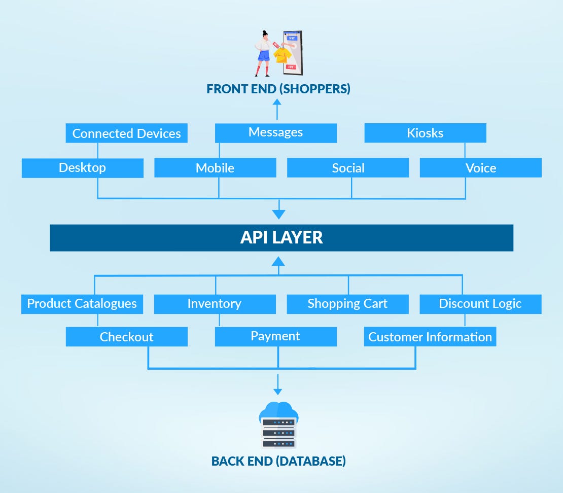 7 Advantages of VueStorefront Headless Commerce by Devshi Bambhaniya