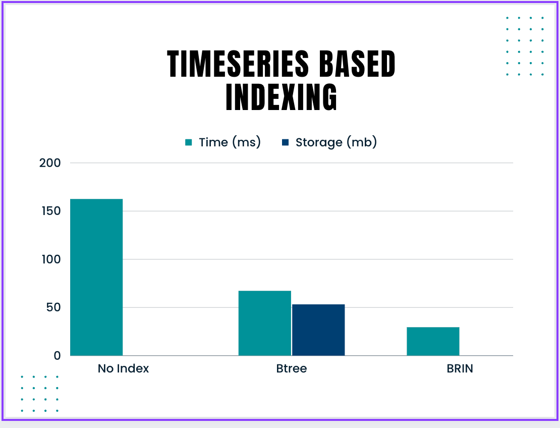 Optimizing timeseries queries.. In my previous post, we reviewed how