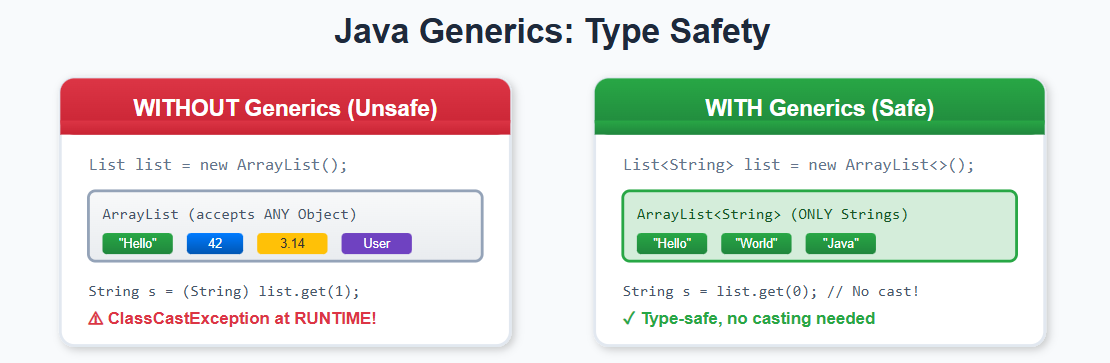 Generics in Java. Generics were introduced in Java 5 to… | by DEEPAK ...