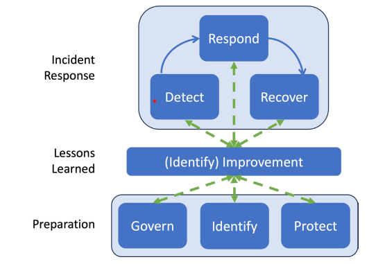 NIST SP 800–61 Rev 3: A New Era for Incident Response | by