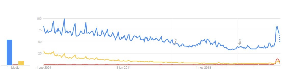 Figura 3. Resultado de búsqueda de términos “video game”, “computer game” y “digital game”, en Google Trens, 2004–2025. Fuente: Google Trends (https://trends.google.com).