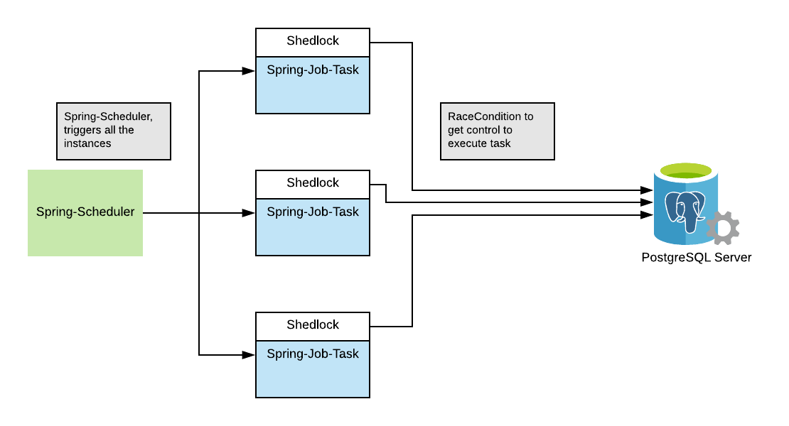 Use Spring Scheduler In Clustered Environment | by Suchit Gupta | Medium