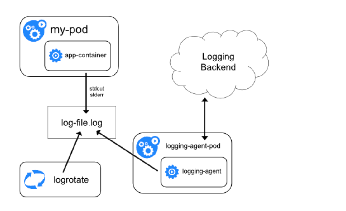 Logging in Kubernetes: A Guide to Staying Sane in a Sea of Data | by  KubeSphere | ITNEXT