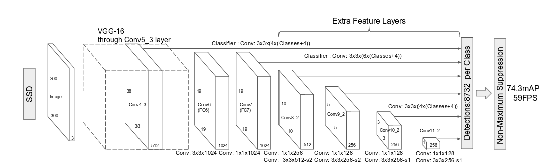 Learning Note] Single Shot MultiBox Detector with Pytorch — Part 1 | by  Ceshine Lee | Towards Data Science