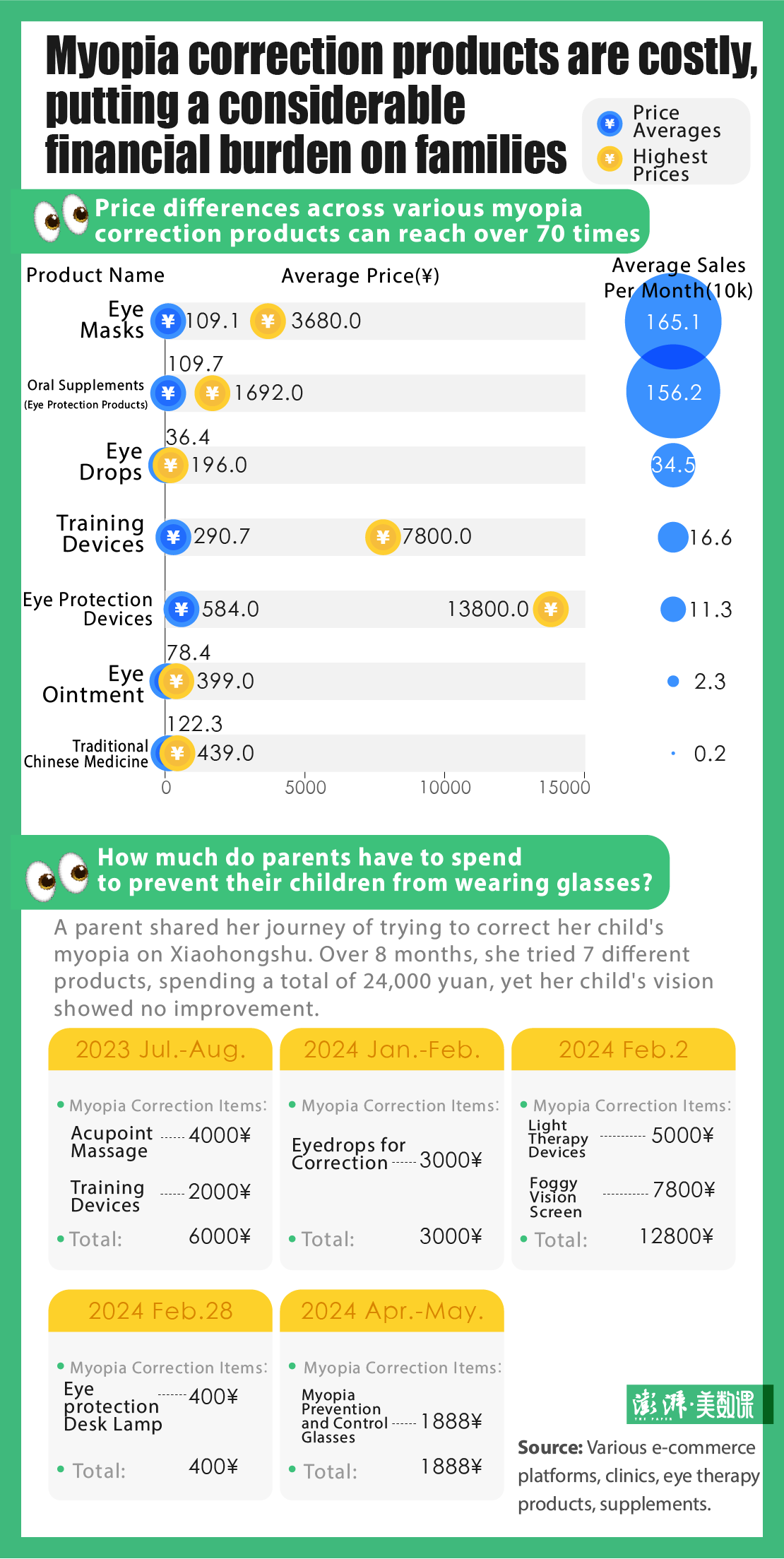 Myopia correction products are costly, putting a considerable financial burden on families.