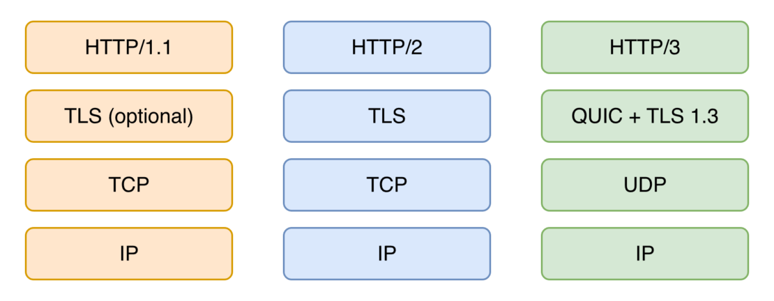 Exploring the Advantages and Disadvantages of HTTP/1, HTTP/2, and HTTP ...