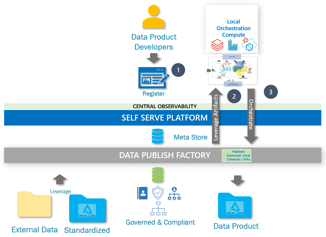 [data Engineering] Decentralized Domain Data Engineering — Part Ii 