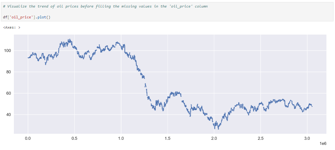 Trend of ‘oil_price’ column before filling